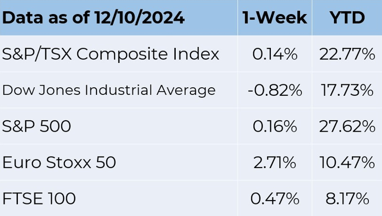 Data as of 12-10-2024