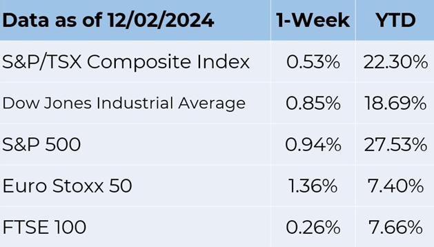 data as of 12-2-2024