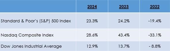 SandP 2022-2024