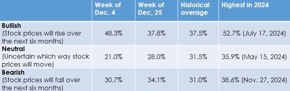 Bullish Neutral Bearish