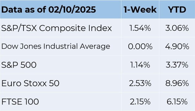 Data as of 2-10-2025